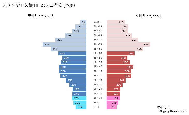 グラフ 久御山町(ｸﾐﾔﾏﾁｮｳ 京都府)の人口と世帯 2045年の人口ピラミッド（予測）