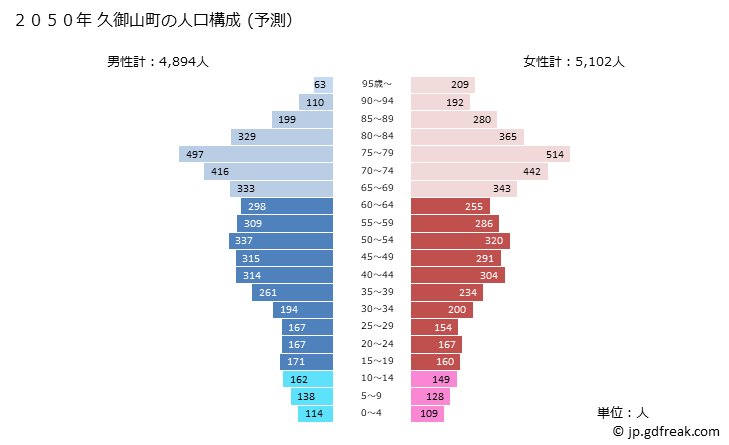 グラフ 久御山町(ｸﾐﾔﾏﾁｮｳ 京都府)の人口と世帯 2050年の人口ピラミッド（予測）