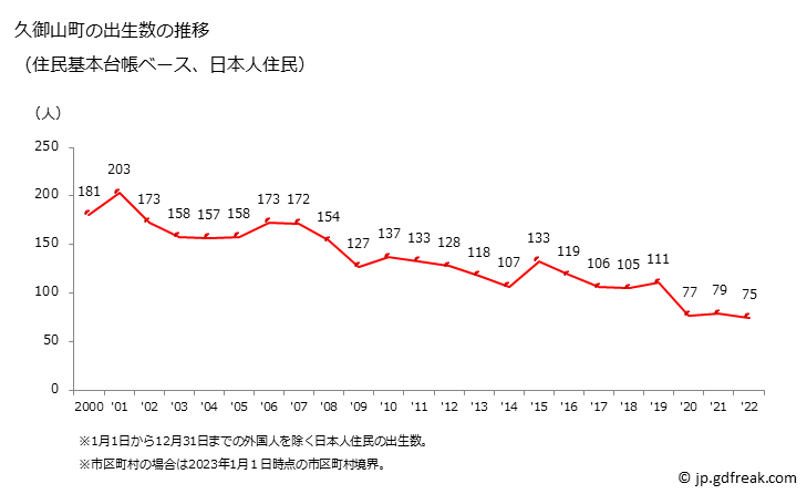 グラフ 久御山町(ｸﾐﾔﾏﾁｮｳ 京都府)の人口と世帯 出生数推移（住民基本台帳ベース）