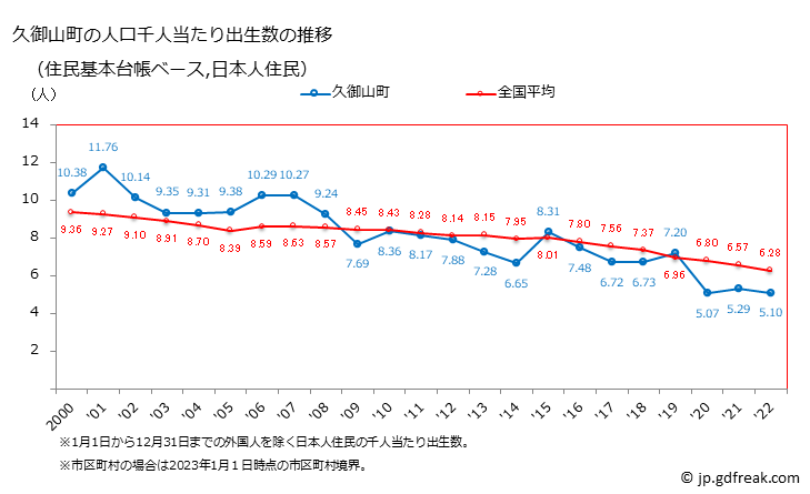 グラフ 久御山町(ｸﾐﾔﾏﾁｮｳ 京都府)の人口と世帯 住民千人当たりの出生数（住民基本台帳ベース）