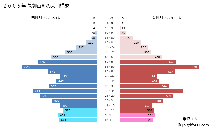 グラフ 久御山町(ｸﾐﾔﾏﾁｮｳ 京都府)の人口と世帯 2005年の人口ピラミッド