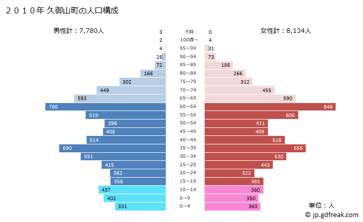 グラフ 久御山町(ｸﾐﾔﾏﾁｮｳ 京都府)の人口と世帯 2010年の人口ピラミッド