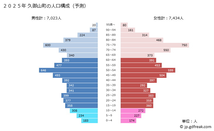 グラフ 久御山町(ｸﾐﾔﾏﾁｮｳ 京都府)の人口と世帯 2025年の人口ピラミッド