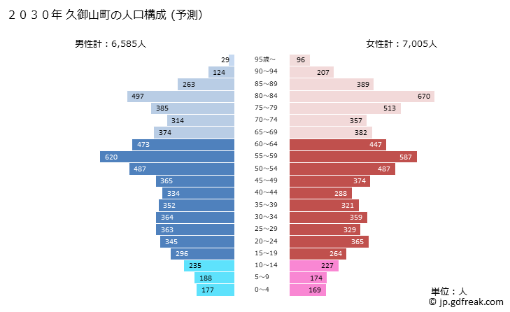 グラフ 久御山町(ｸﾐﾔﾏﾁｮｳ 京都府)の人口と世帯 2030年の人口ピラミッド（予測）