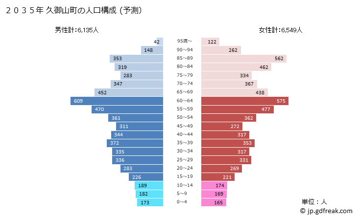 グラフ 久御山町(ｸﾐﾔﾏﾁｮｳ 京都府)の人口と世帯 2035年の人口ピラミッド（予測）