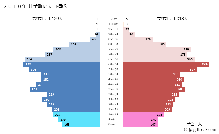 グラフ 井手町(ｲﾃﾞﾁｮｳ 京都府)の人口と世帯 2010年の人口ピラミッド