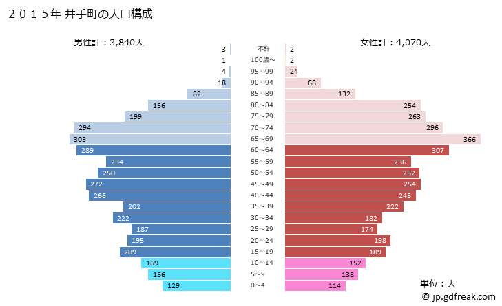 グラフ 井手町(ｲﾃﾞﾁｮｳ 京都府)の人口と世帯 2015年の人口ピラミッド
