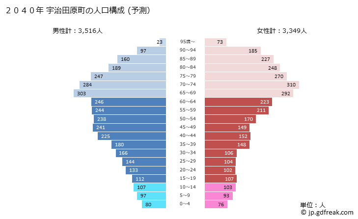 グラフ 宇治田原町(ｳｼﾞﾀﾜﾗﾁｮｳ 京都府)の人口と世帯 2040年の人口ピラミッド（予測）