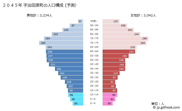 グラフ 宇治田原町(ｳｼﾞﾀﾜﾗﾁｮｳ 京都府)の人口と世帯 2045年の人口ピラミッド（予測）