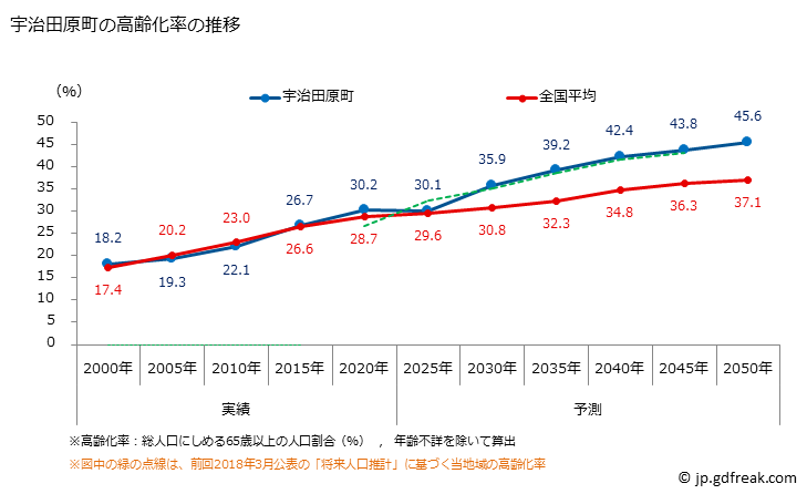グラフ 宇治田原町(ｳｼﾞﾀﾜﾗﾁｮｳ 京都府)の人口と世帯 高齢化率の推移