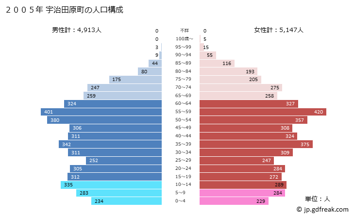 グラフ 宇治田原町(ｳｼﾞﾀﾜﾗﾁｮｳ 京都府)の人口と世帯 2005年の人口ピラミッド