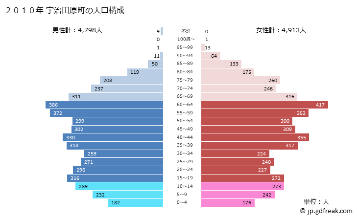 グラフ 宇治田原町(ｳｼﾞﾀﾜﾗﾁｮｳ 京都府)の人口と世帯 2010年の人口ピラミッド