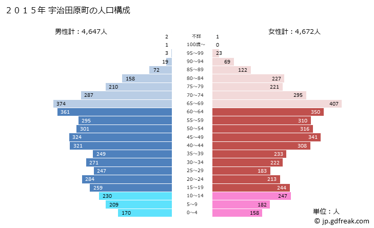 グラフ 宇治田原町(ｳｼﾞﾀﾜﾗﾁｮｳ 京都府)の人口と世帯 2015年の人口ピラミッド