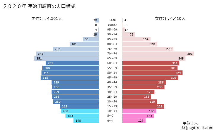 グラフ 宇治田原町(ｳｼﾞﾀﾜﾗﾁｮｳ 京都府)の人口と世帯 2020年の人口ピラミッド