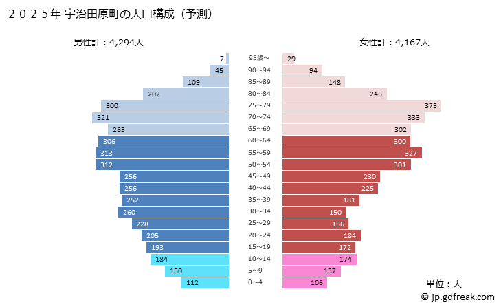 グラフ 宇治田原町(ｳｼﾞﾀﾜﾗﾁｮｳ 京都府)の人口と世帯 2025年の人口ピラミッド