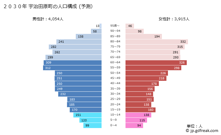 グラフ 宇治田原町(ｳｼﾞﾀﾜﾗﾁｮｳ 京都府)の人口と世帯 2030年の人口ピラミッド（予測）