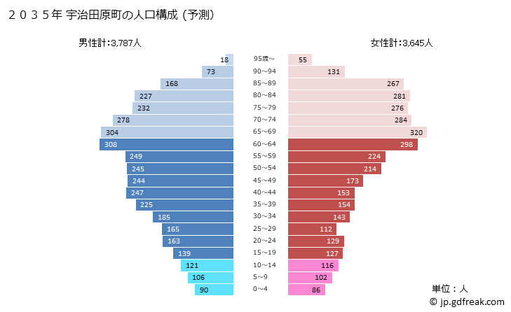 グラフ 宇治田原町(ｳｼﾞﾀﾜﾗﾁｮｳ 京都府)の人口と世帯 2035年の人口ピラミッド（予測）