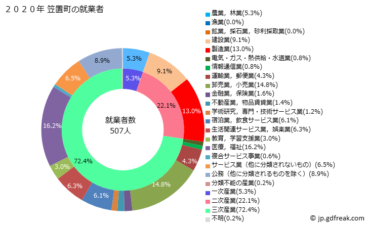 グラフ 笠置町(ｶｻｷﾞﾁｮｳ 京都府)の人口と世帯 就業者数とその産業構成