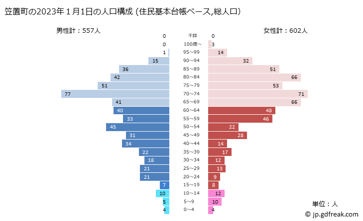 グラフ 笠置町(ｶｻｷﾞﾁｮｳ 京都府)の人口と世帯 2023年の人口ピラミッド（住民基本台帳ベース）