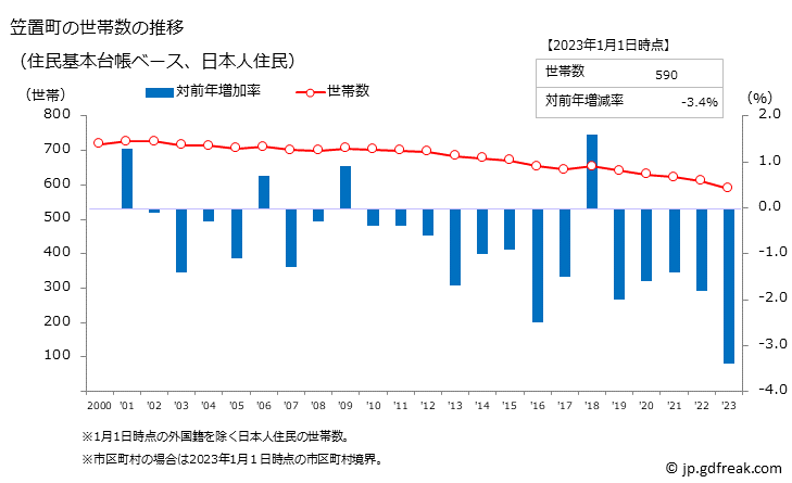グラフ 笠置町(ｶｻｷﾞﾁｮｳ 京都府)の人口と世帯 世帯数推移（住民基本台帳ベース）