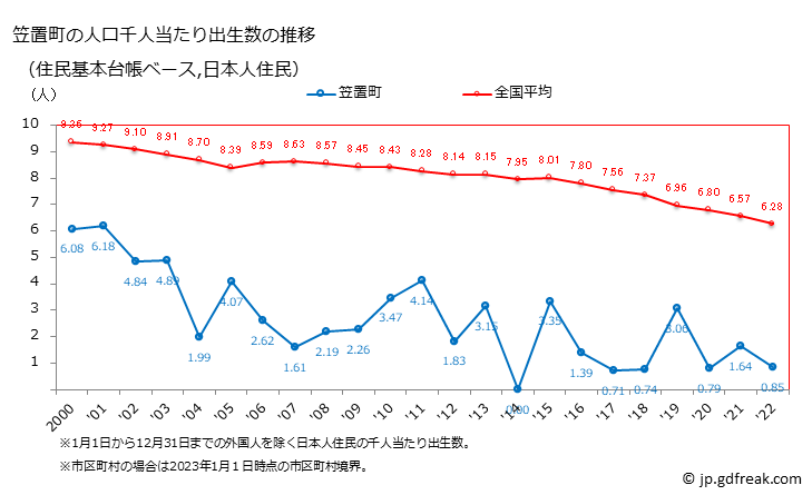 グラフ 笠置町(ｶｻｷﾞﾁｮｳ 京都府)の人口と世帯 住民千人当たりの出生数（住民基本台帳ベース）