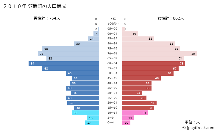 グラフ 笠置町(ｶｻｷﾞﾁｮｳ 京都府)の人口と世帯 2010年の人口ピラミッド