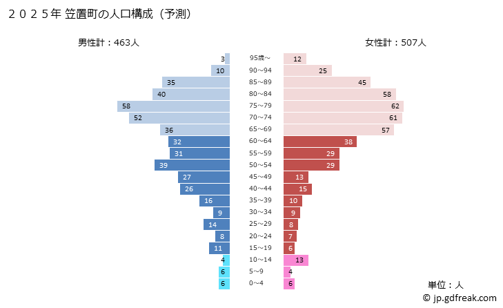グラフ 笠置町(ｶｻｷﾞﾁｮｳ 京都府)の人口と世帯 2025年の人口ピラミッド