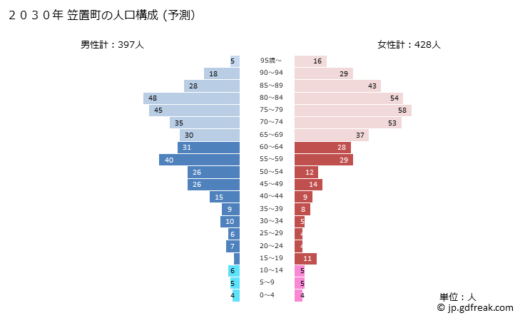 グラフ 笠置町(ｶｻｷﾞﾁｮｳ 京都府)の人口と世帯 2030年の人口ピラミッド（予測）