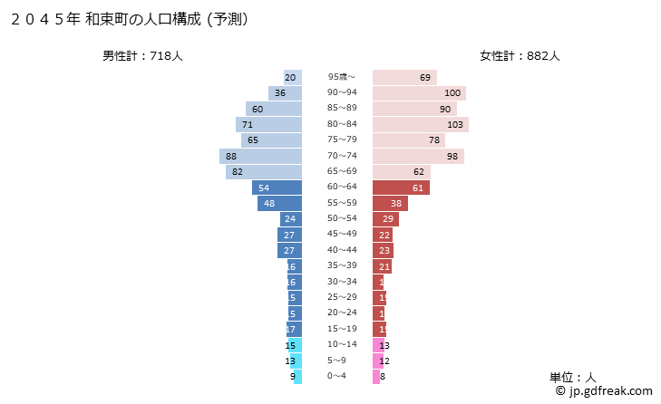グラフ 和束町(ﾜﾂﾞｶﾁｮｳ 京都府)の人口と世帯 2045年の人口ピラミッド（予測）