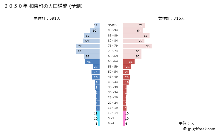 グラフ 和束町(ﾜﾂﾞｶﾁｮｳ 京都府)の人口と世帯 2050年の人口ピラミッド（予測）