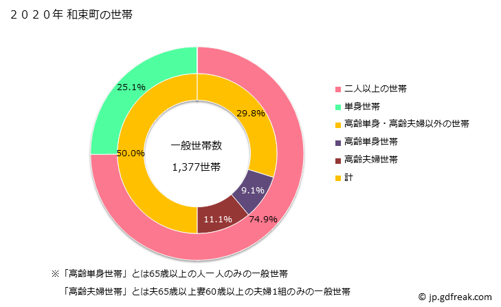 グラフ 和束町(ﾜﾂﾞｶﾁｮｳ 京都府)の人口と世帯 世帯数とその構成