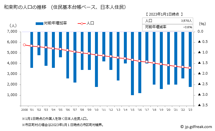 グラフ 和束町(ﾜﾂﾞｶﾁｮｳ 京都府)の人口と世帯 人口推移（住民基本台帳ベース）