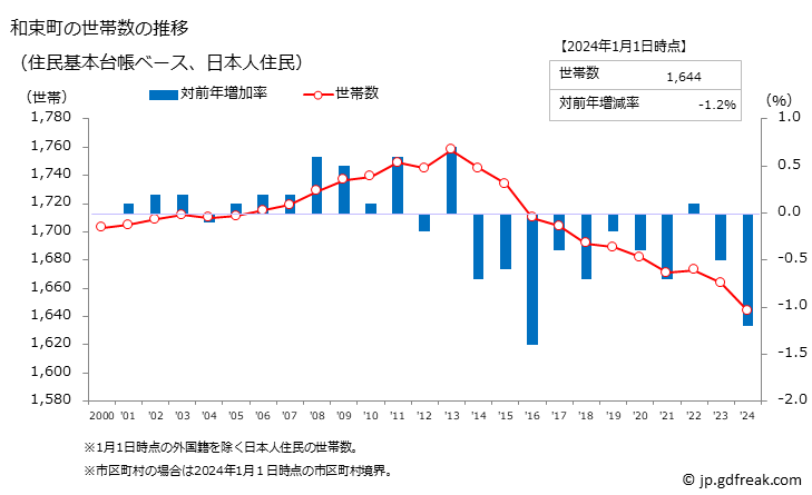 グラフ 和束町(ﾜﾂﾞｶﾁｮｳ 京都府)の人口と世帯 世帯数推移（住民基本台帳ベース）