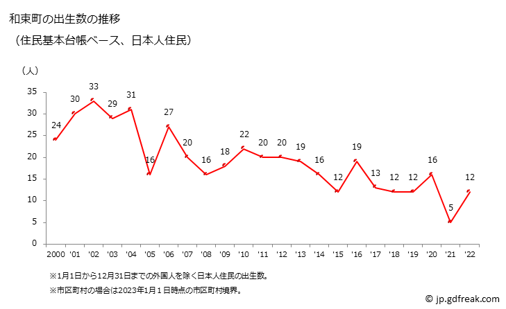 グラフ 和束町(ﾜﾂﾞｶﾁｮｳ 京都府)の人口と世帯 出生数推移（住民基本台帳ベース）