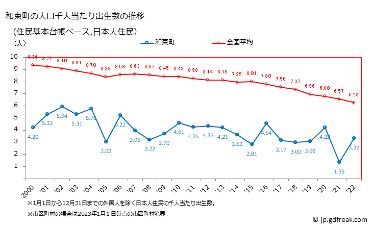 グラフ 和束町(ﾜﾂﾞｶﾁｮｳ 京都府)の人口と世帯 住民千人当たりの出生数（住民基本台帳ベース）