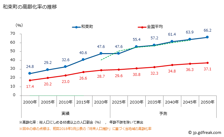 グラフ 和束町(ﾜﾂﾞｶﾁｮｳ 京都府)の人口と世帯 高齢化率の推移