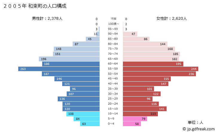 グラフ 和束町(ﾜﾂﾞｶﾁｮｳ 京都府)の人口と世帯 2005年の人口ピラミッド