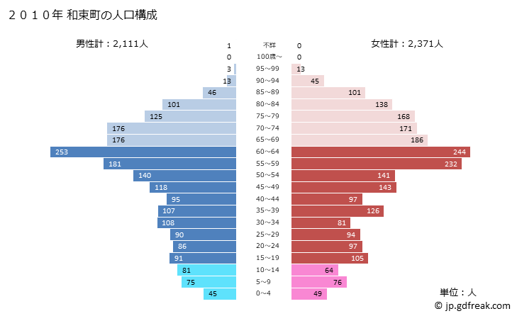 グラフ 和束町(ﾜﾂﾞｶﾁｮｳ 京都府)の人口と世帯 2010年の人口ピラミッド