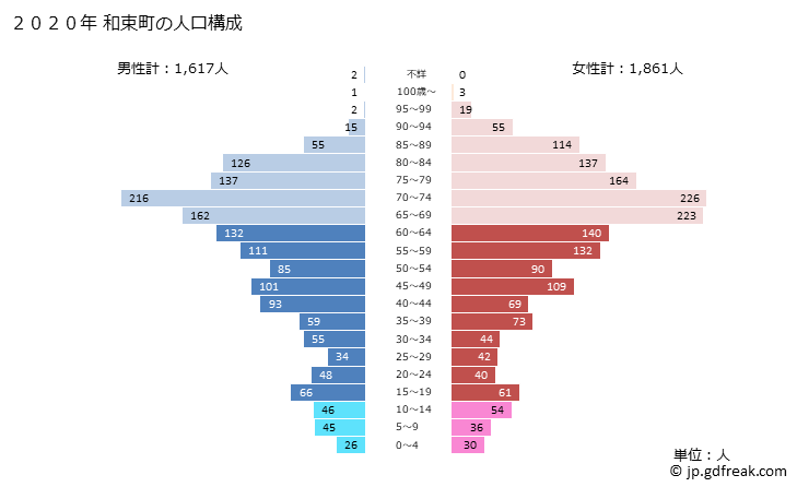 グラフ 和束町(ﾜﾂﾞｶﾁｮｳ 京都府)の人口と世帯 2020年の人口ピラミッド