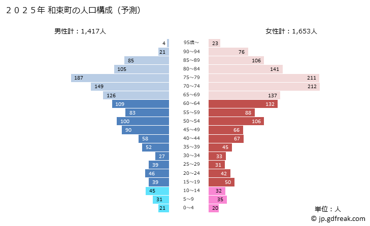 グラフ 和束町(ﾜﾂﾞｶﾁｮｳ 京都府)の人口と世帯 2025年の人口ピラミッド