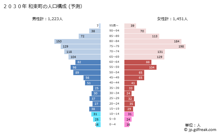グラフ 和束町(ﾜﾂﾞｶﾁｮｳ 京都府)の人口と世帯 2030年の人口ピラミッド（予測）