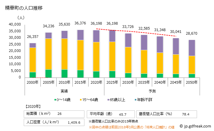 グラフ 精華町(ｾｲｶﾁｮｳ 京都府)の人口と世帯 人口推移