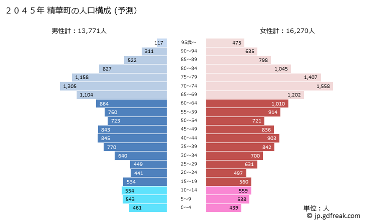 グラフ 精華町(ｾｲｶﾁｮｳ 京都府)の人口と世帯 2045年の人口ピラミッド（予測）