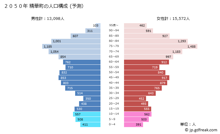 グラフ 精華町(ｾｲｶﾁｮｳ 京都府)の人口と世帯 2050年の人口ピラミッド（予測）