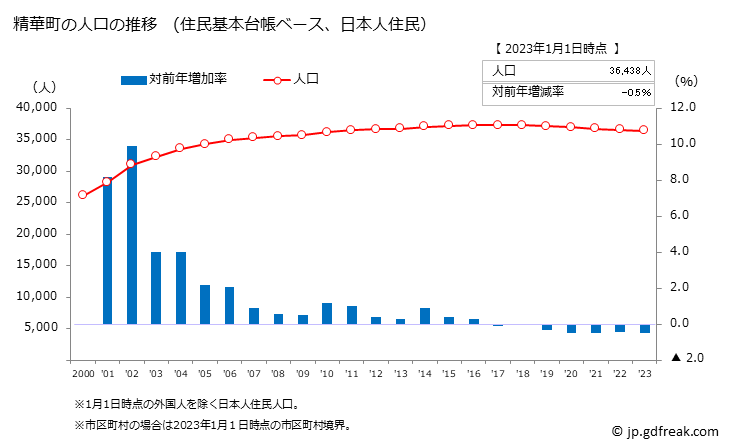 グラフ 精華町(ｾｲｶﾁｮｳ 京都府)の人口と世帯 人口推移（住民基本台帳ベース）