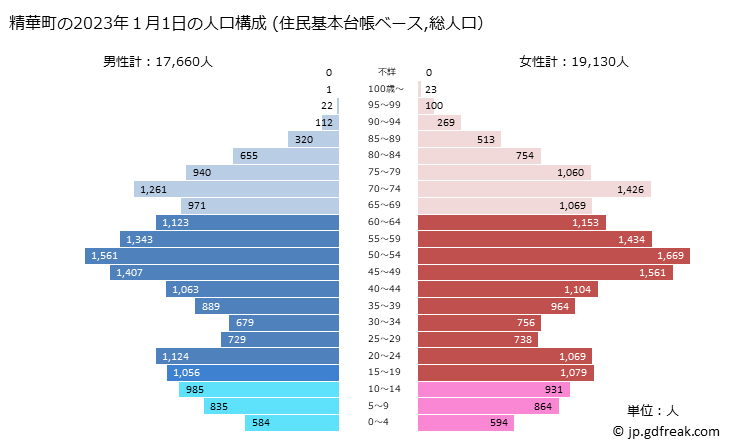 グラフ 精華町(ｾｲｶﾁｮｳ 京都府)の人口と世帯 2023年の人口ピラミッド（住民基本台帳ベース）
