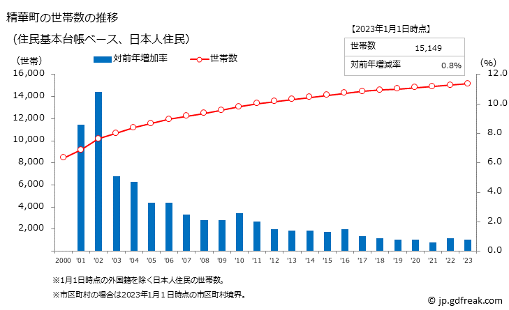 グラフ 精華町(ｾｲｶﾁｮｳ 京都府)の人口と世帯 世帯数推移（住民基本台帳ベース）
