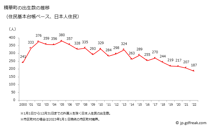グラフ 精華町(ｾｲｶﾁｮｳ 京都府)の人口と世帯 出生数推移（住民基本台帳ベース）