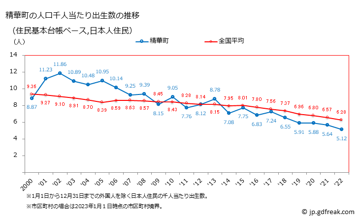 グラフ 精華町(ｾｲｶﾁｮｳ 京都府)の人口と世帯 住民千人当たりの出生数（住民基本台帳ベース）