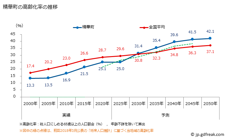 グラフ 精華町(ｾｲｶﾁｮｳ 京都府)の人口と世帯 高齢化率の推移